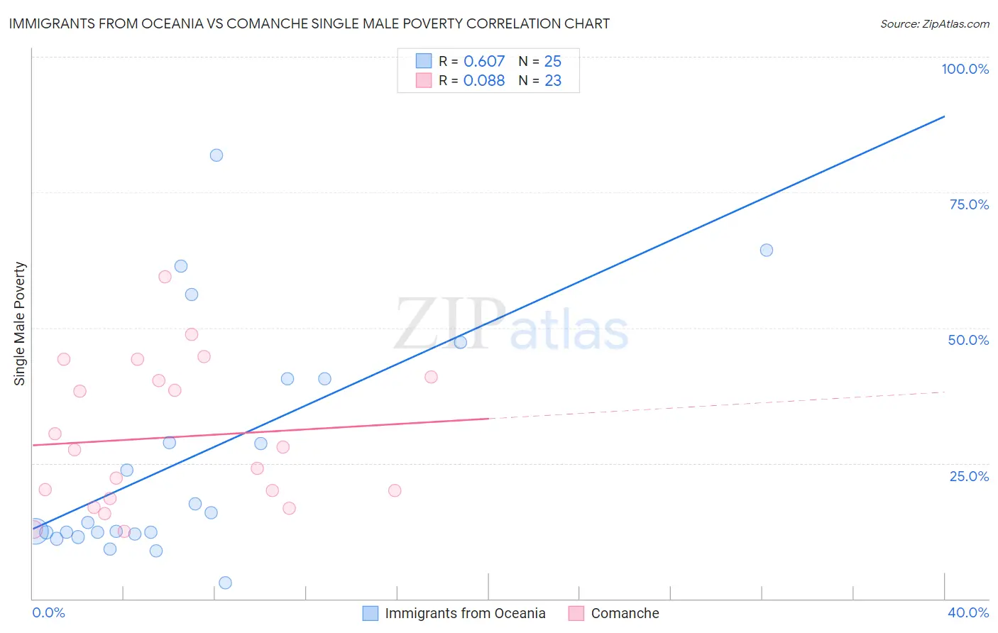 Immigrants from Oceania vs Comanche Single Male Poverty