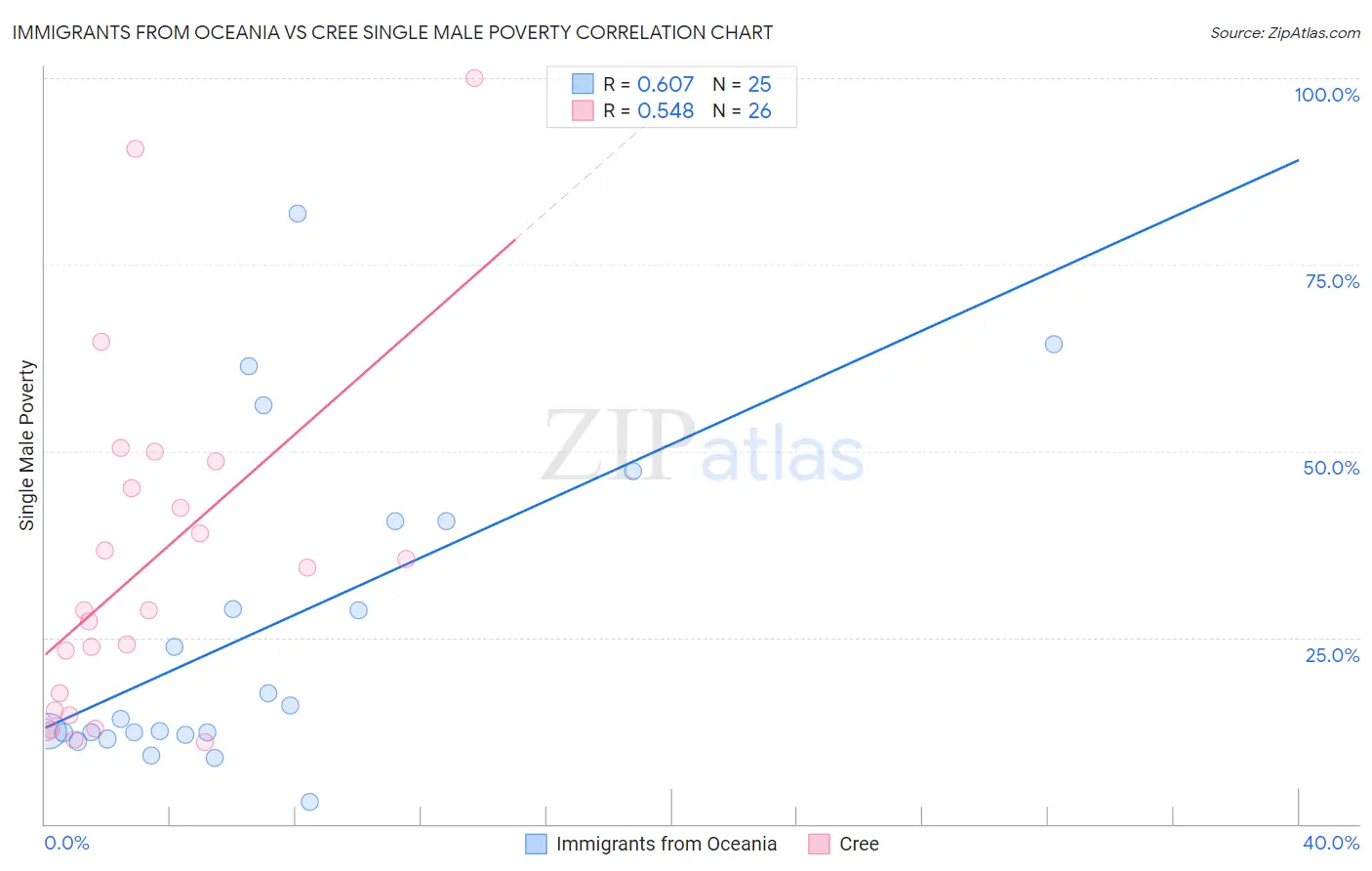 Immigrants from Oceania vs Cree Single Male Poverty