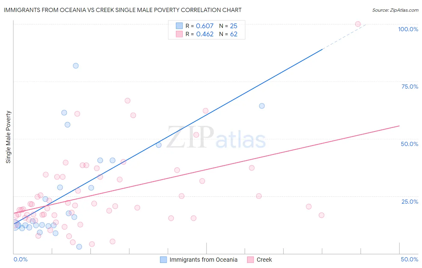 Immigrants from Oceania vs Creek Single Male Poverty