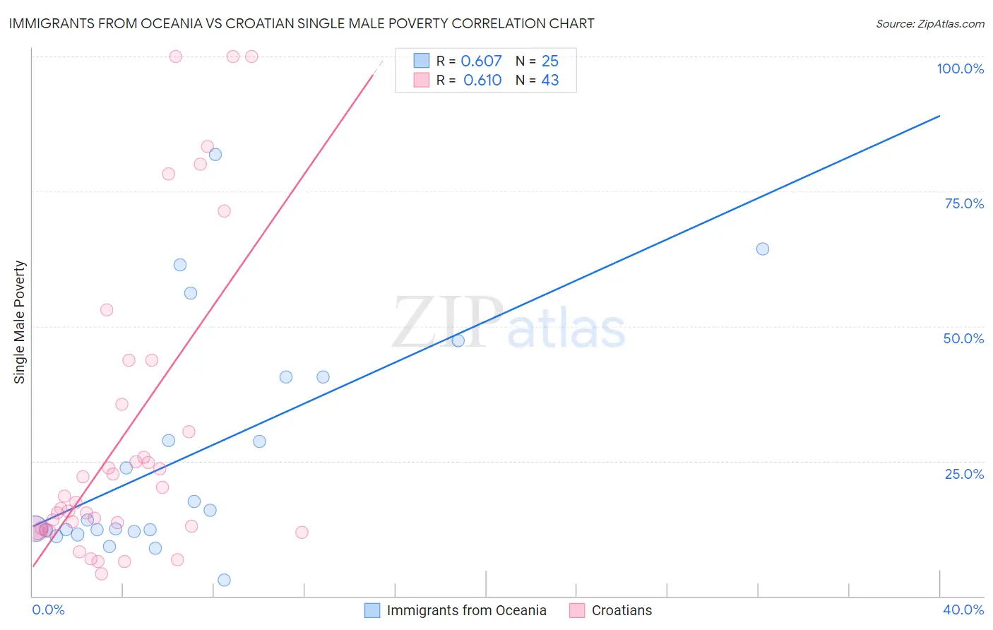 Immigrants from Oceania vs Croatian Single Male Poverty