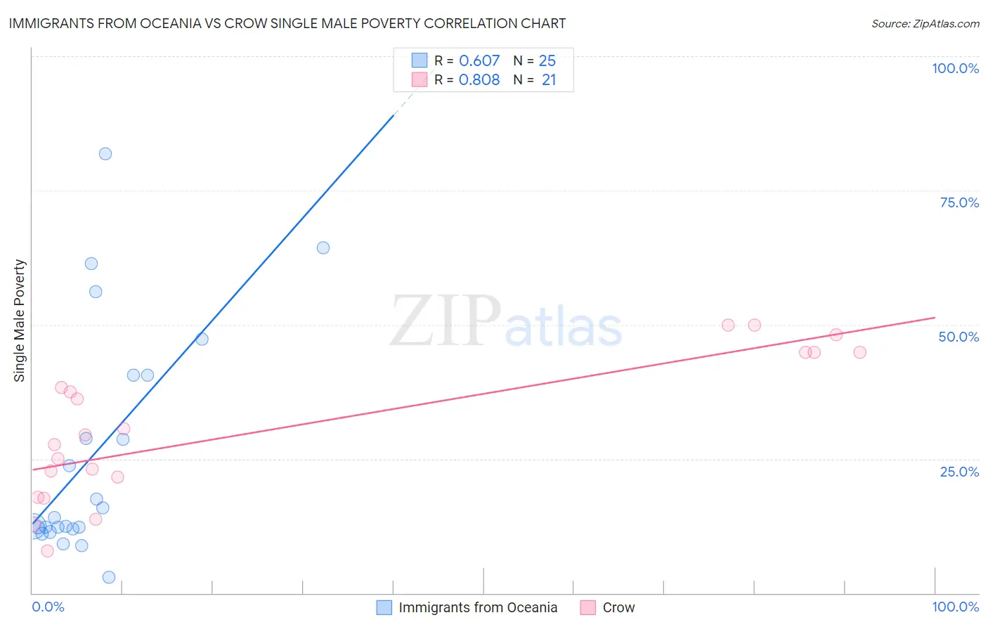 Immigrants from Oceania vs Crow Single Male Poverty