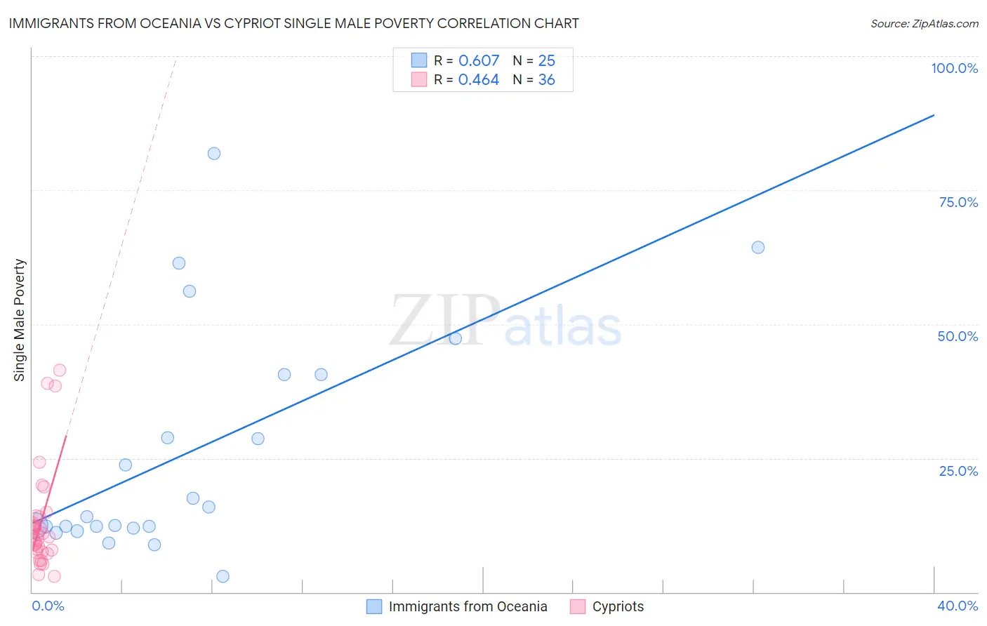 Immigrants from Oceania vs Cypriot Single Male Poverty