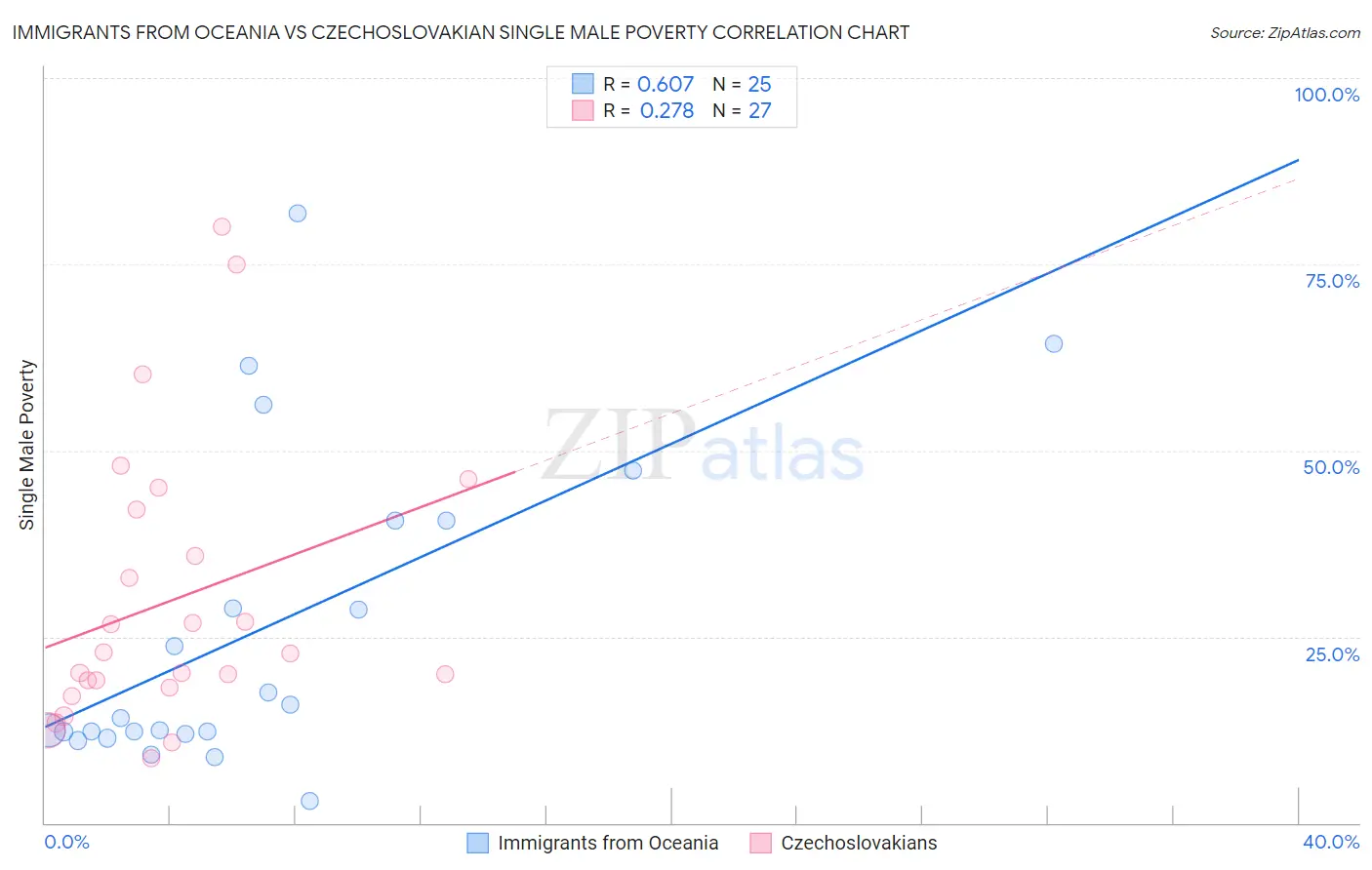 Immigrants from Oceania vs Czechoslovakian Single Male Poverty