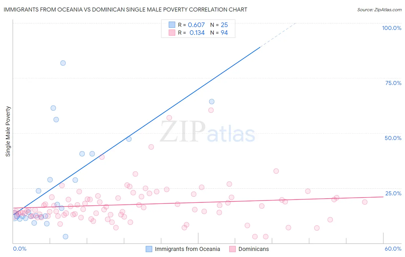 Immigrants from Oceania vs Dominican Single Male Poverty