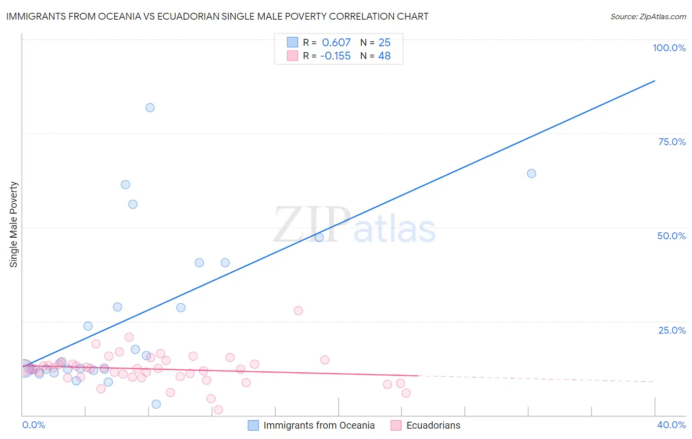 Immigrants from Oceania vs Ecuadorian Single Male Poverty