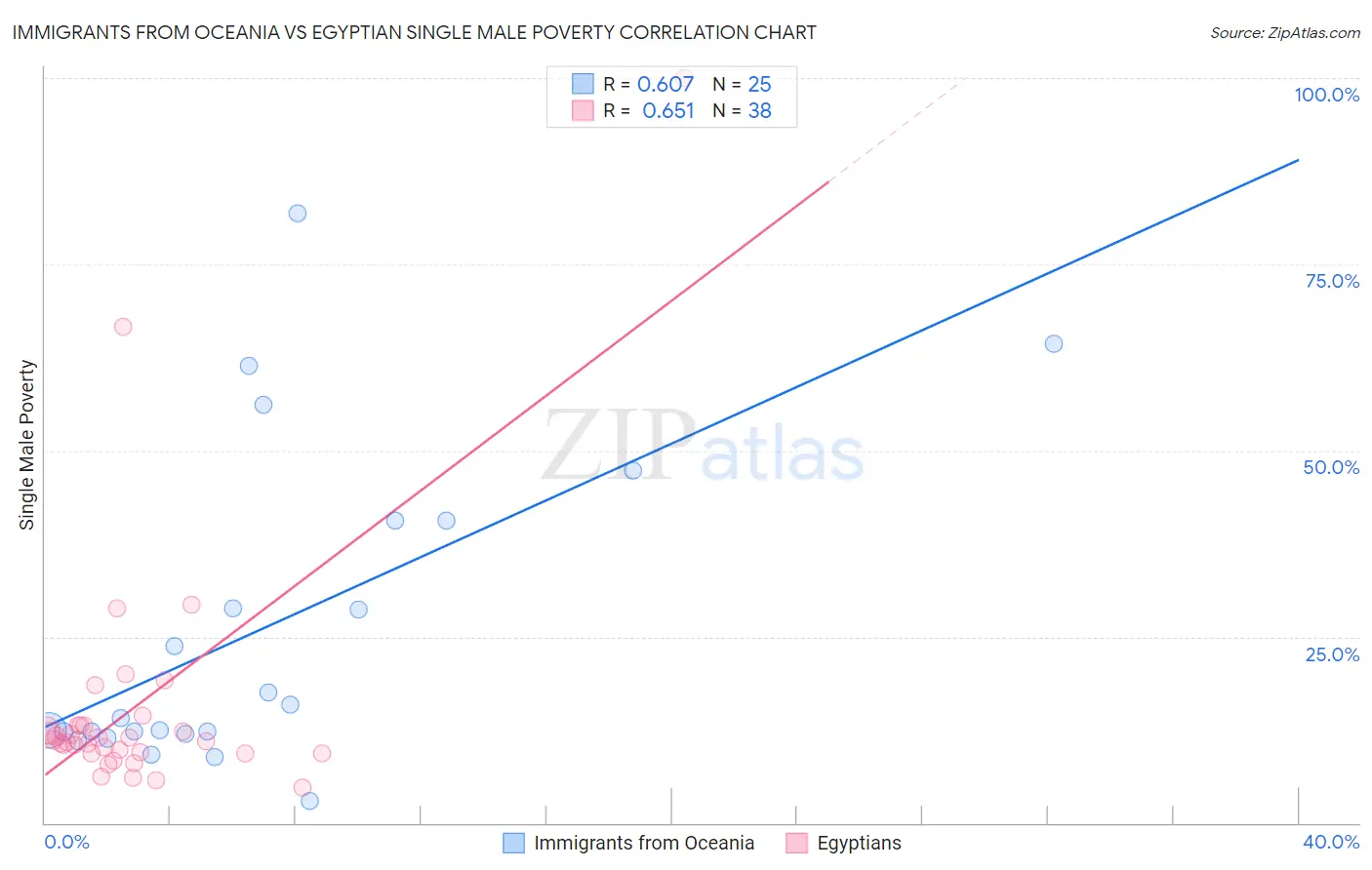 Immigrants from Oceania vs Egyptian Single Male Poverty