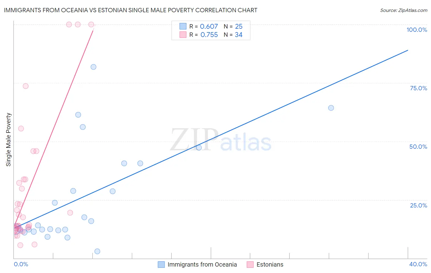 Immigrants from Oceania vs Estonian Single Male Poverty