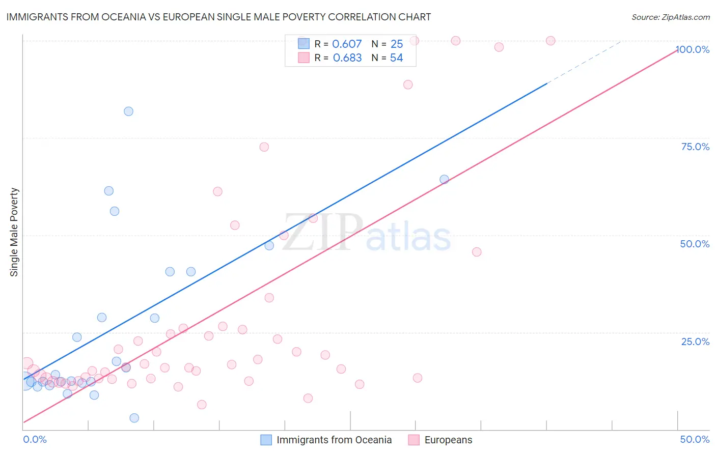 Immigrants from Oceania vs European Single Male Poverty