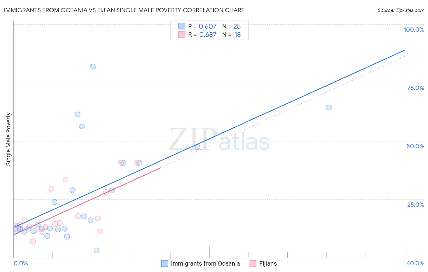 Immigrants from Oceania vs Fijian Single Male Poverty