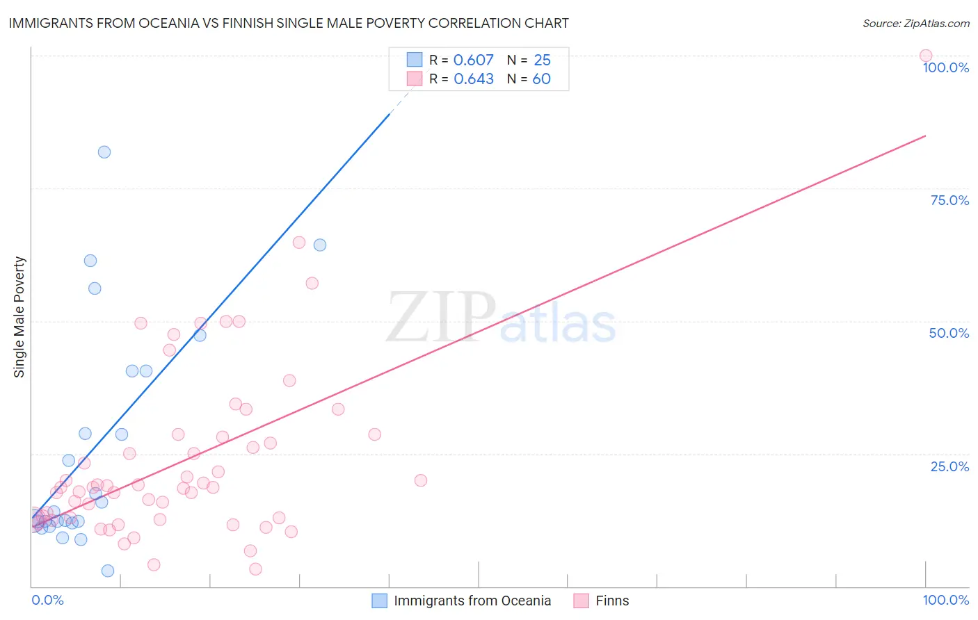 Immigrants from Oceania vs Finnish Single Male Poverty