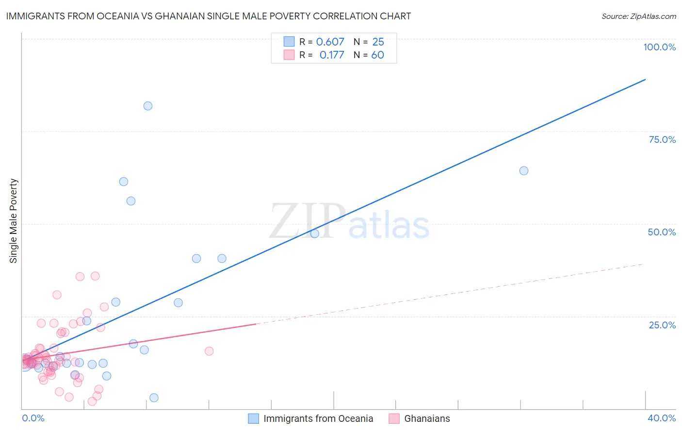 Immigrants from Oceania vs Ghanaian Single Male Poverty