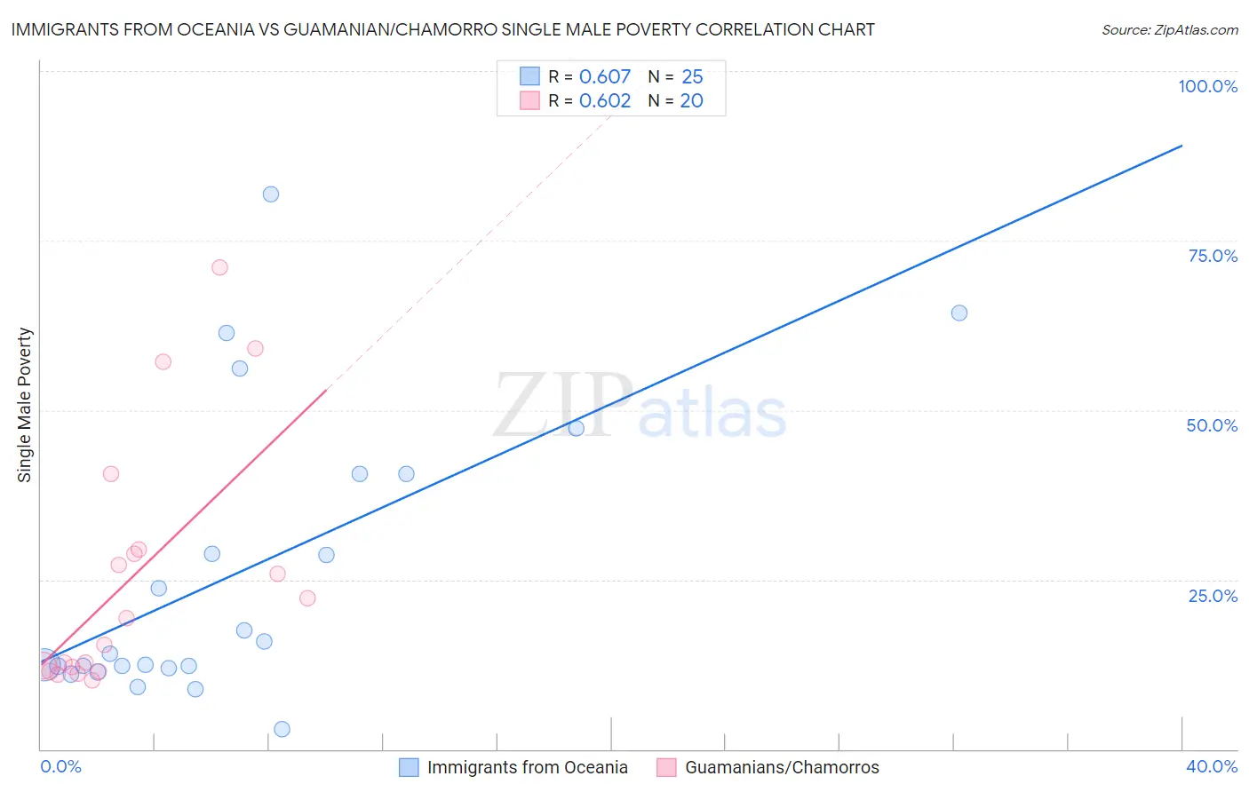Immigrants from Oceania vs Guamanian/Chamorro Single Male Poverty