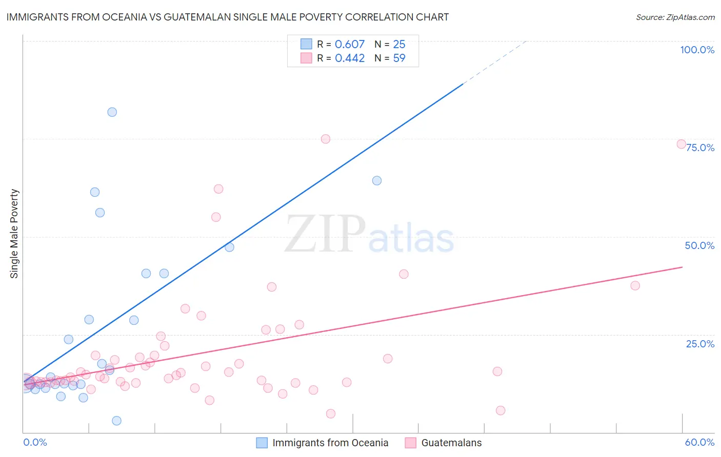Immigrants from Oceania vs Guatemalan Single Male Poverty