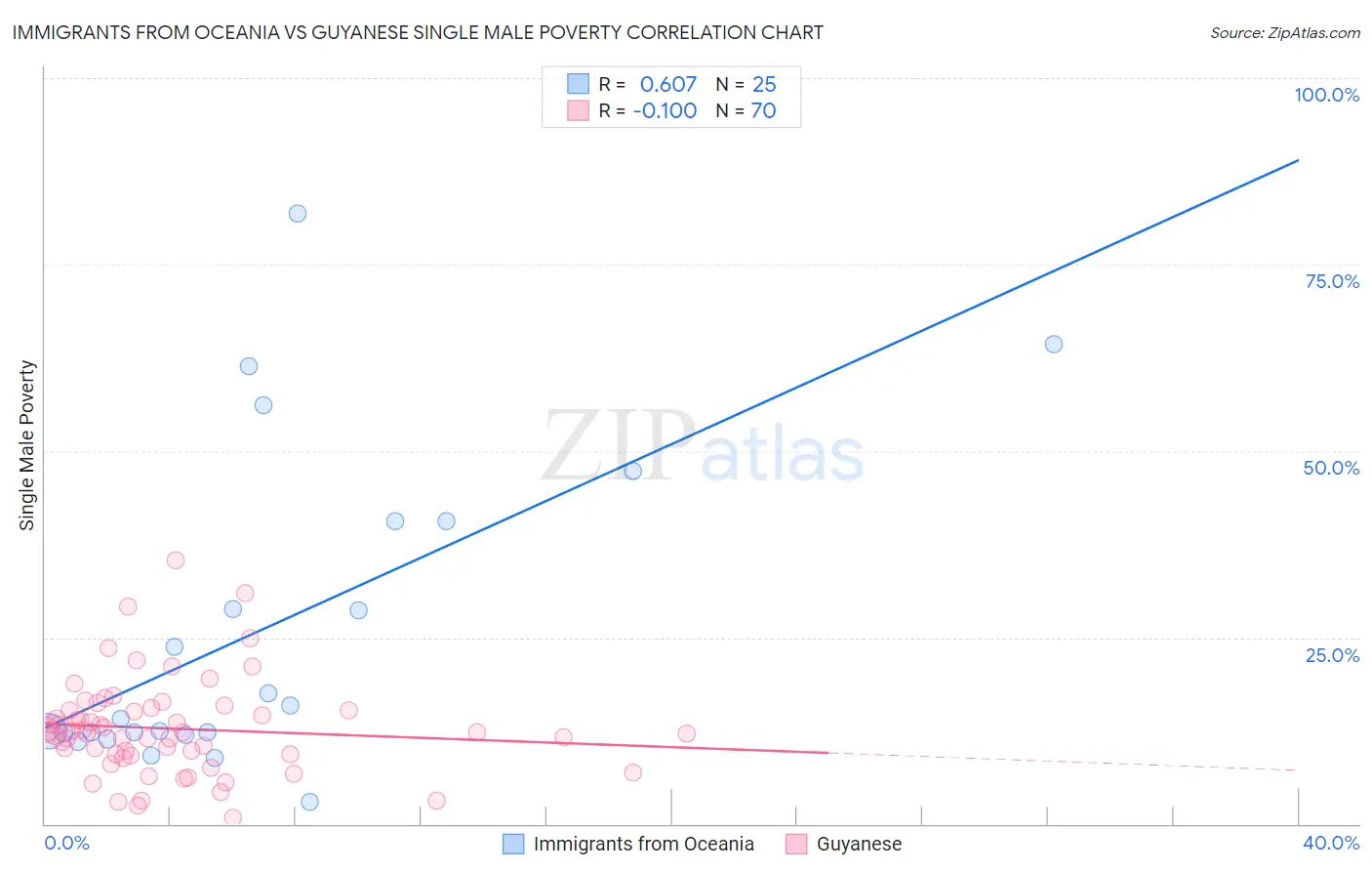 Immigrants from Oceania vs Guyanese Single Male Poverty