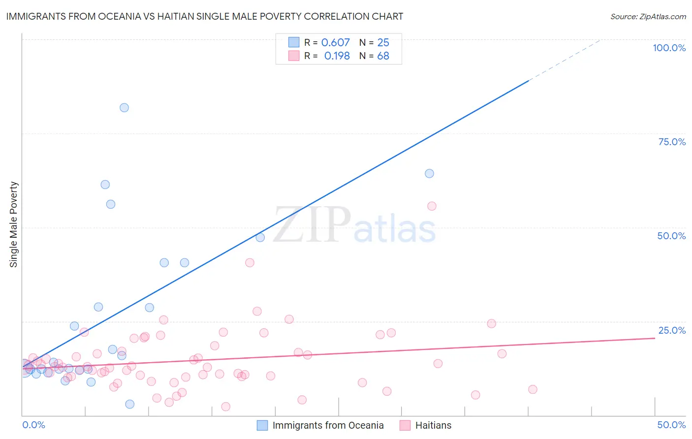 Immigrants from Oceania vs Haitian Single Male Poverty