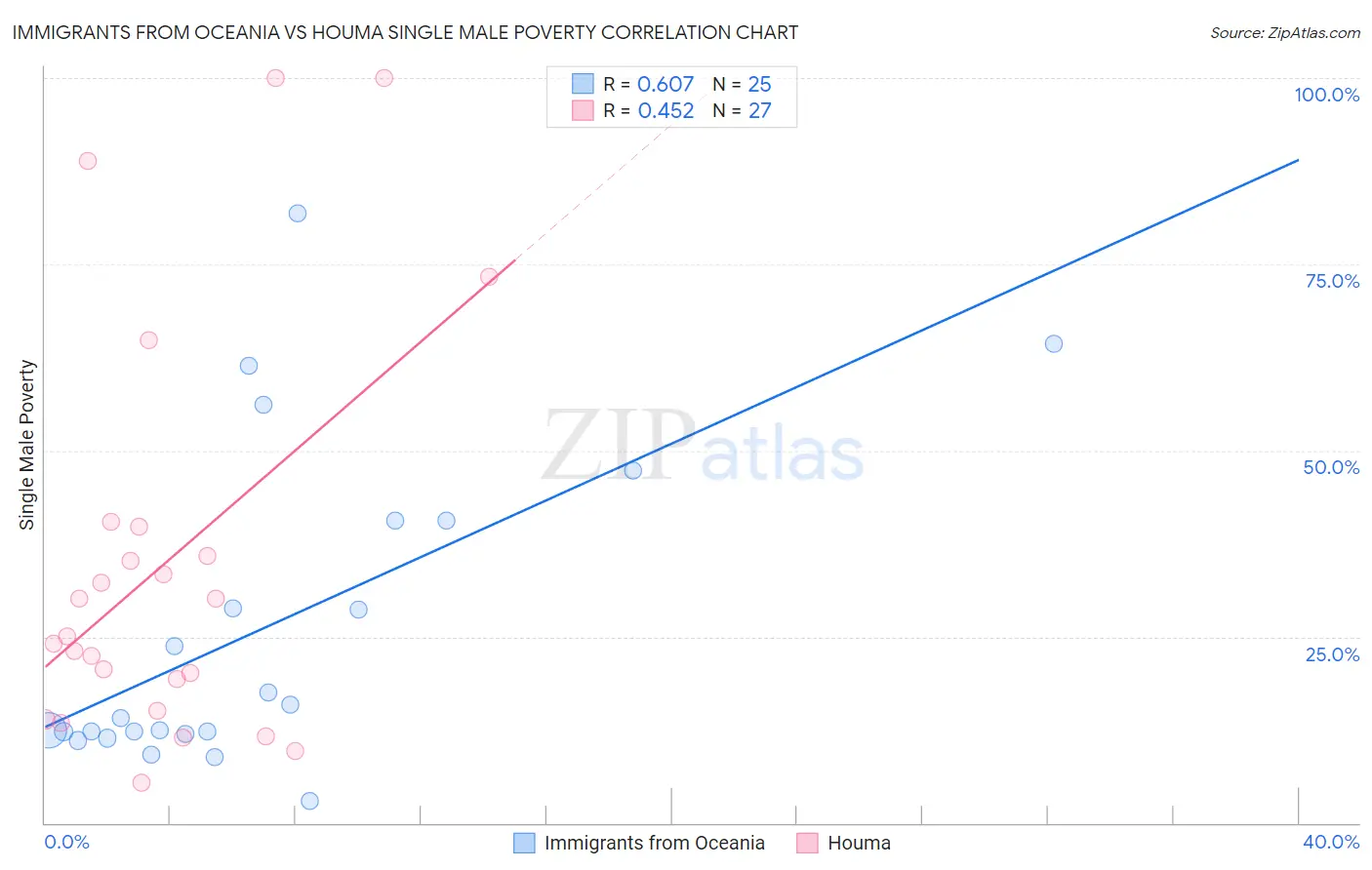 Immigrants from Oceania vs Houma Single Male Poverty