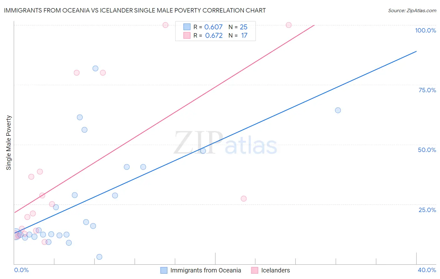 Immigrants from Oceania vs Icelander Single Male Poverty