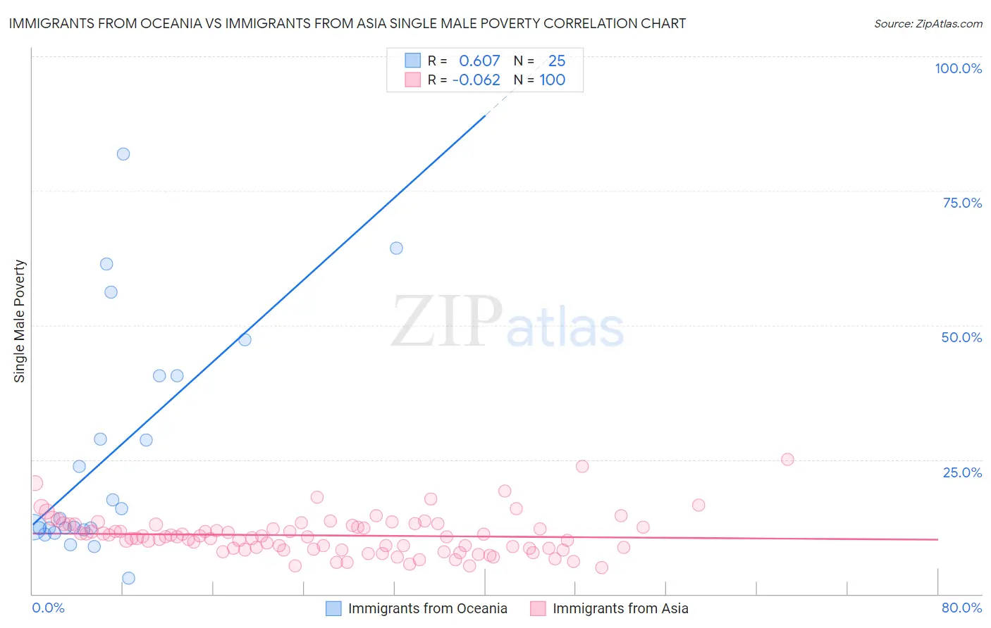 Immigrants from Oceania vs Immigrants from Asia Single Male Poverty
