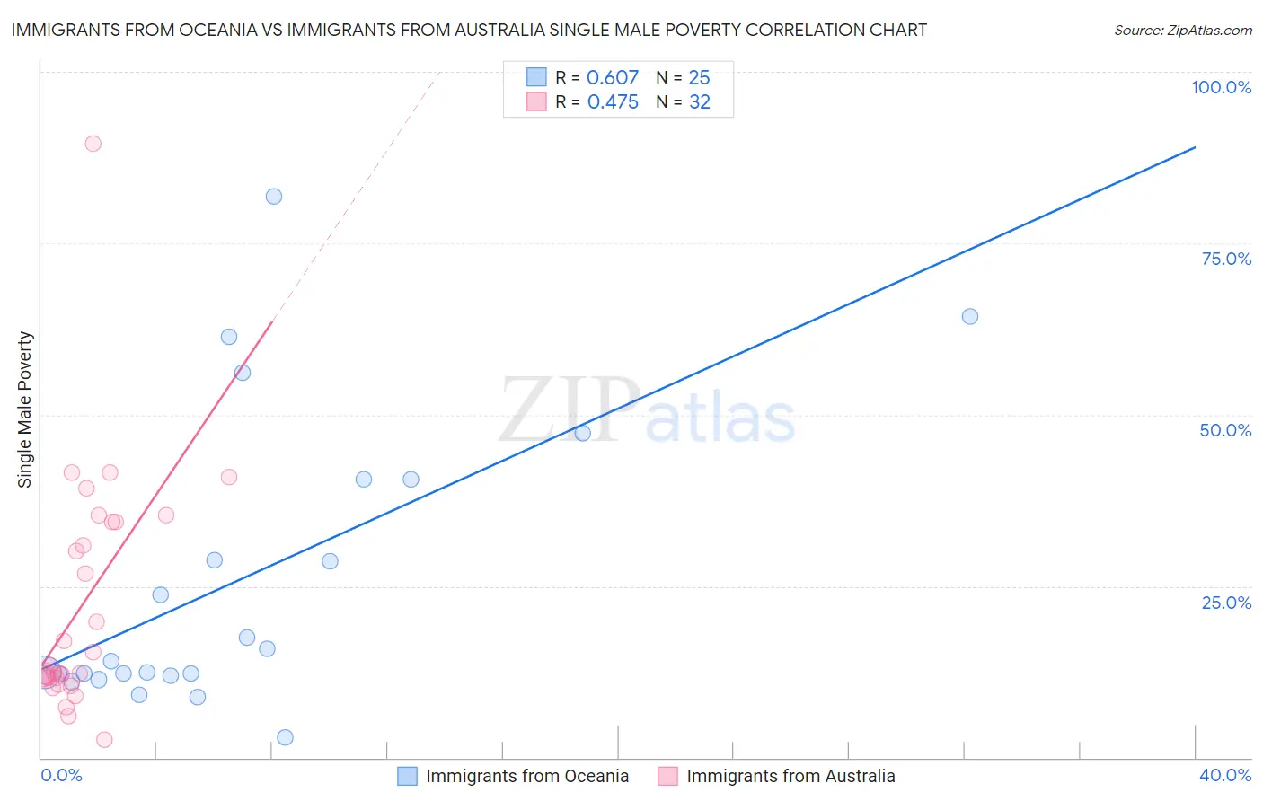 Immigrants from Oceania vs Immigrants from Australia Single Male Poverty