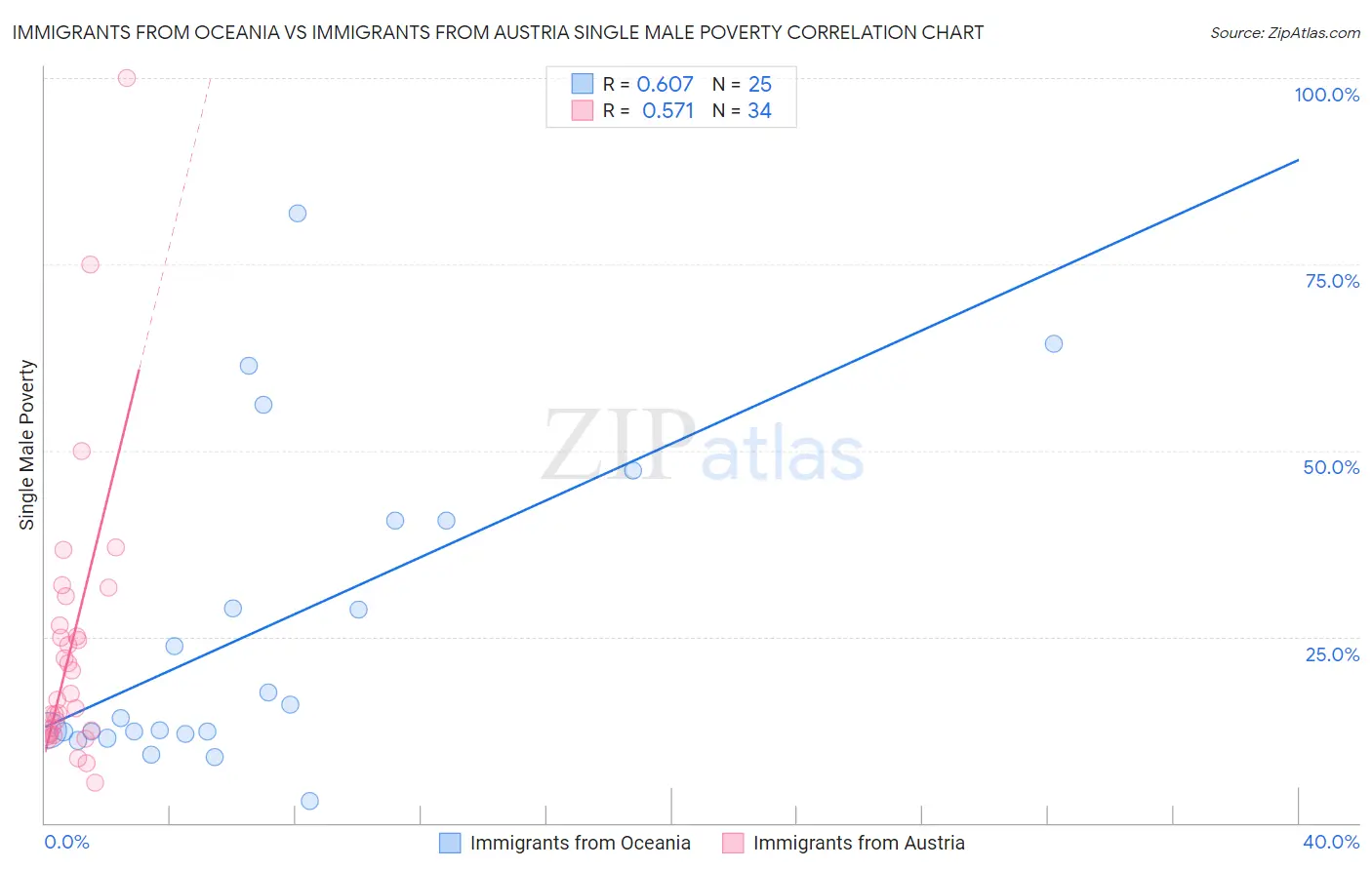 Immigrants from Oceania vs Immigrants from Austria Single Male Poverty