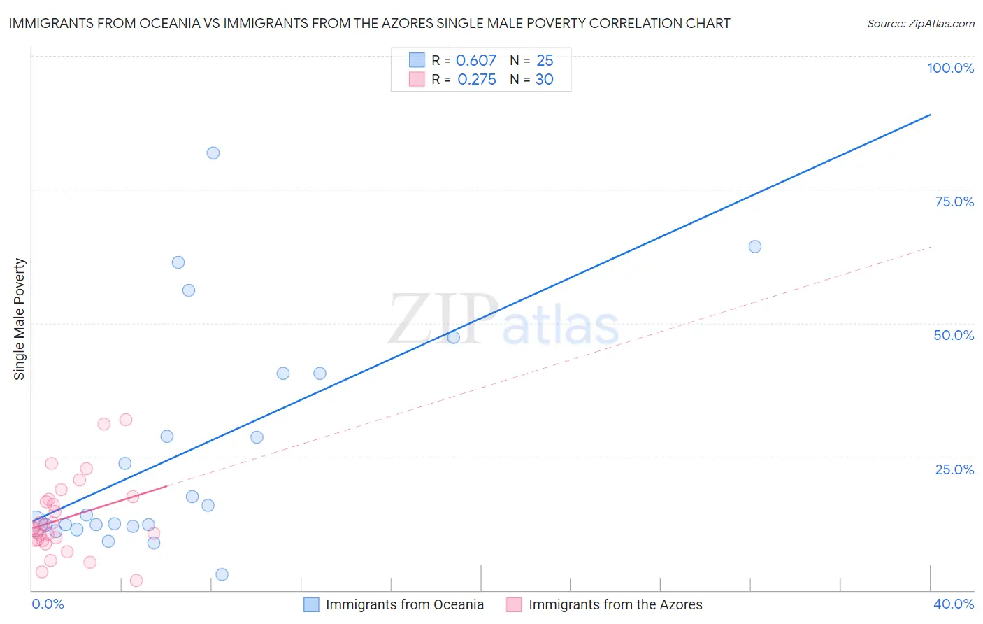 Immigrants from Oceania vs Immigrants from the Azores Single Male Poverty