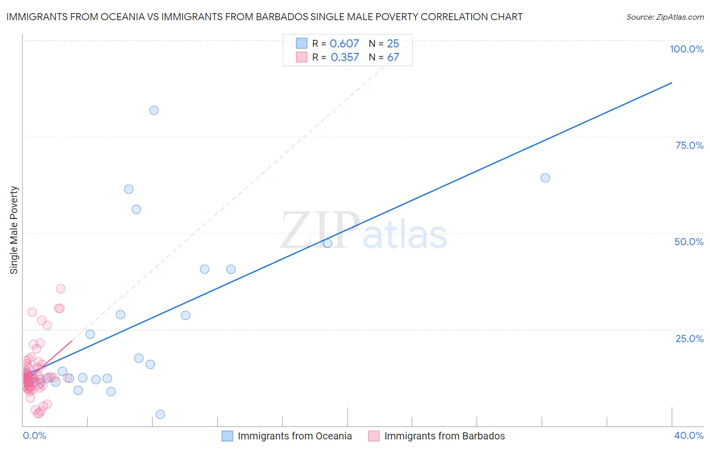 Immigrants from Oceania vs Immigrants from Barbados Single Male Poverty