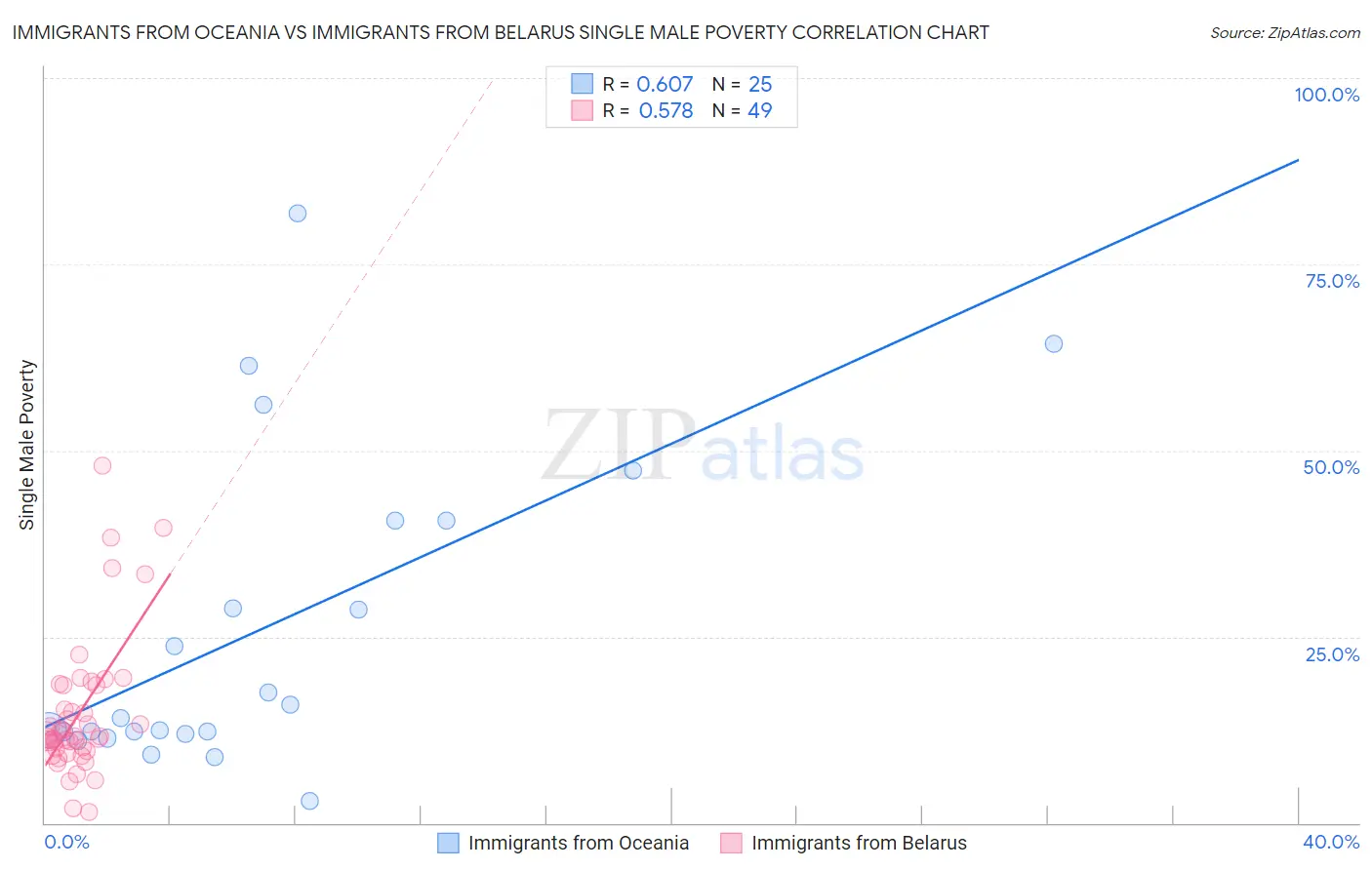 Immigrants from Oceania vs Immigrants from Belarus Single Male Poverty
