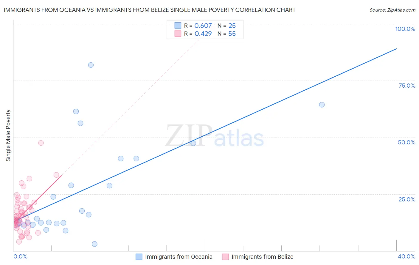 Immigrants from Oceania vs Immigrants from Belize Single Male Poverty