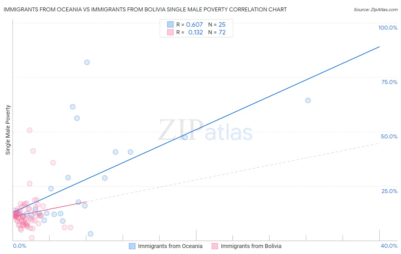 Immigrants from Oceania vs Immigrants from Bolivia Single Male Poverty