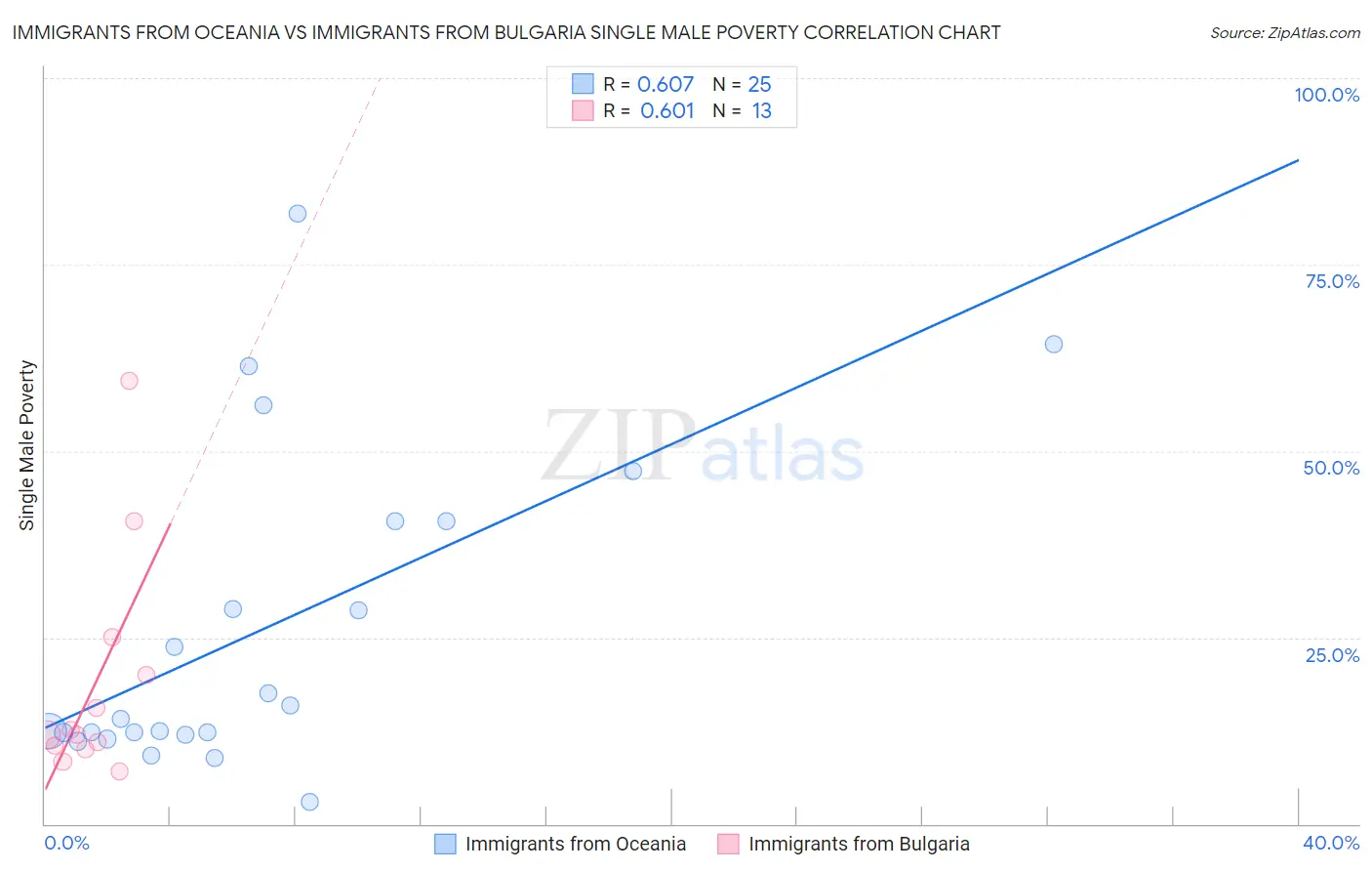 Immigrants from Oceania vs Immigrants from Bulgaria Single Male Poverty