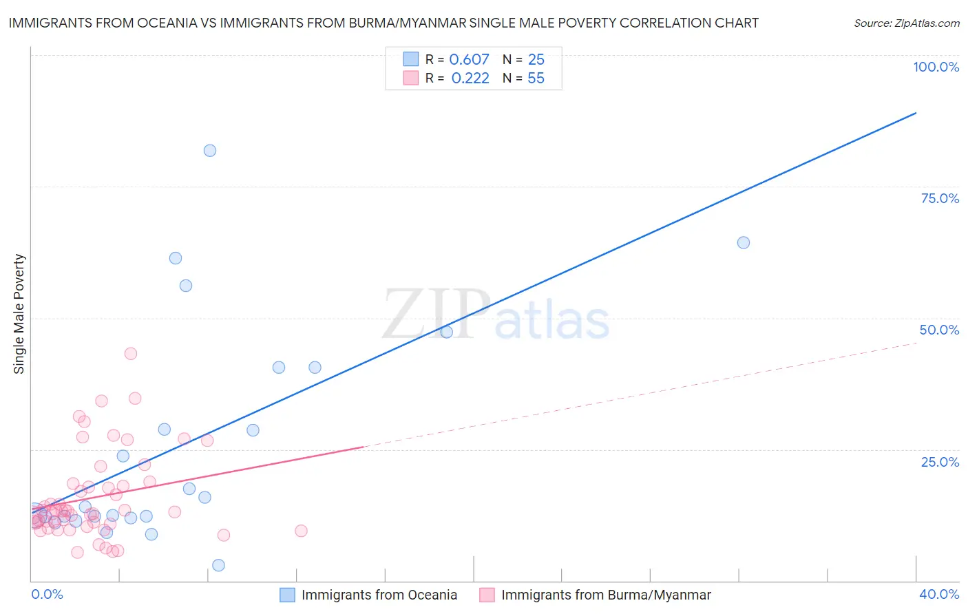 Immigrants from Oceania vs Immigrants from Burma/Myanmar Single Male Poverty