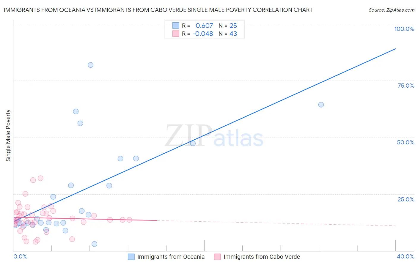 Immigrants from Oceania vs Immigrants from Cabo Verde Single Male Poverty