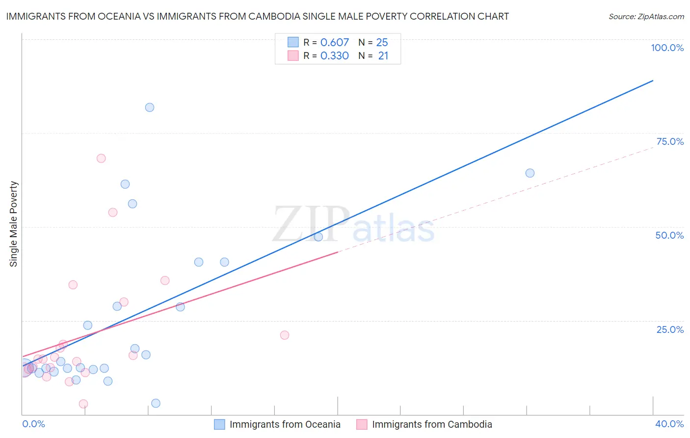 Immigrants from Oceania vs Immigrants from Cambodia Single Male Poverty