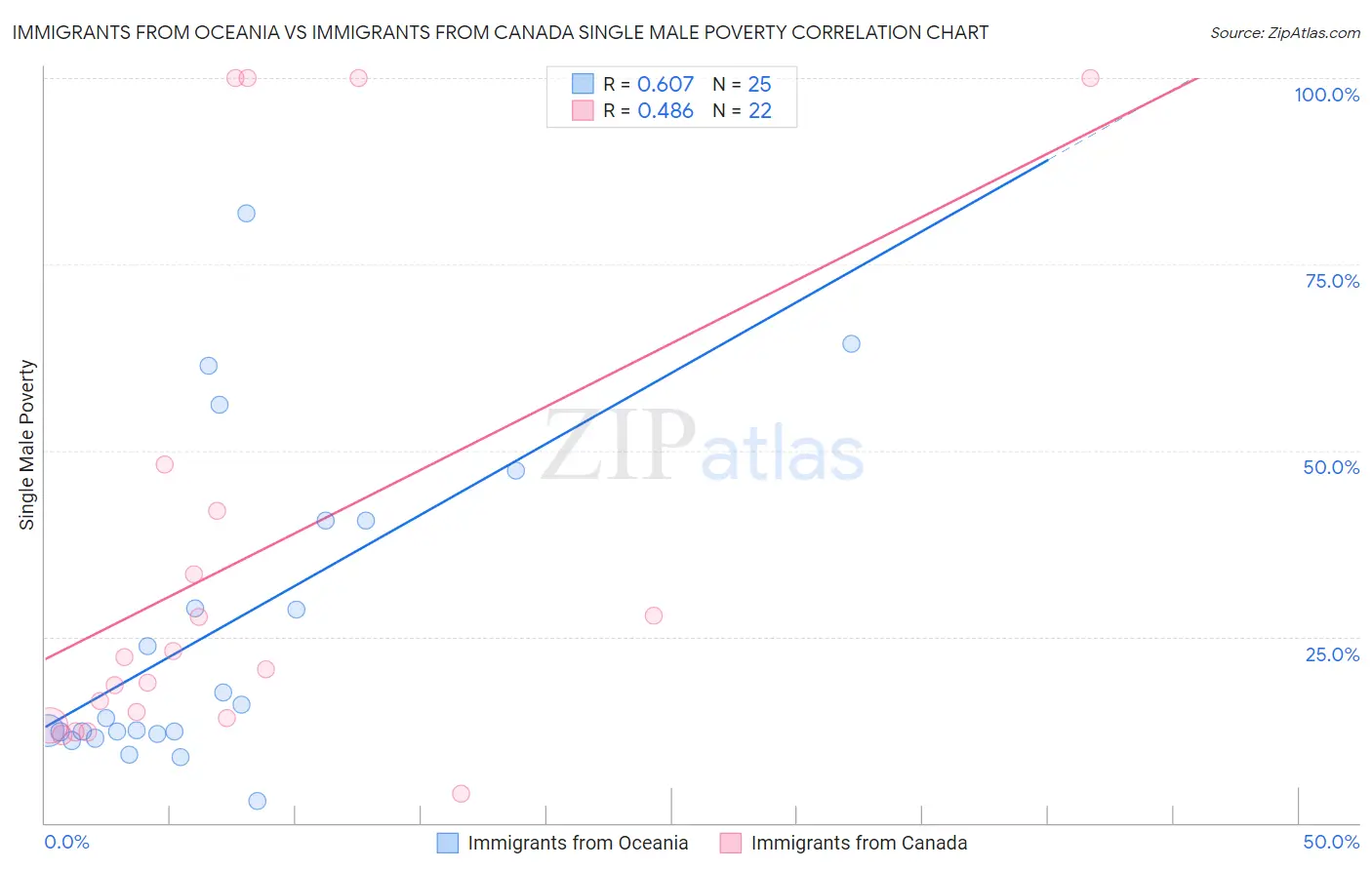 Immigrants from Oceania vs Immigrants from Canada Single Male Poverty