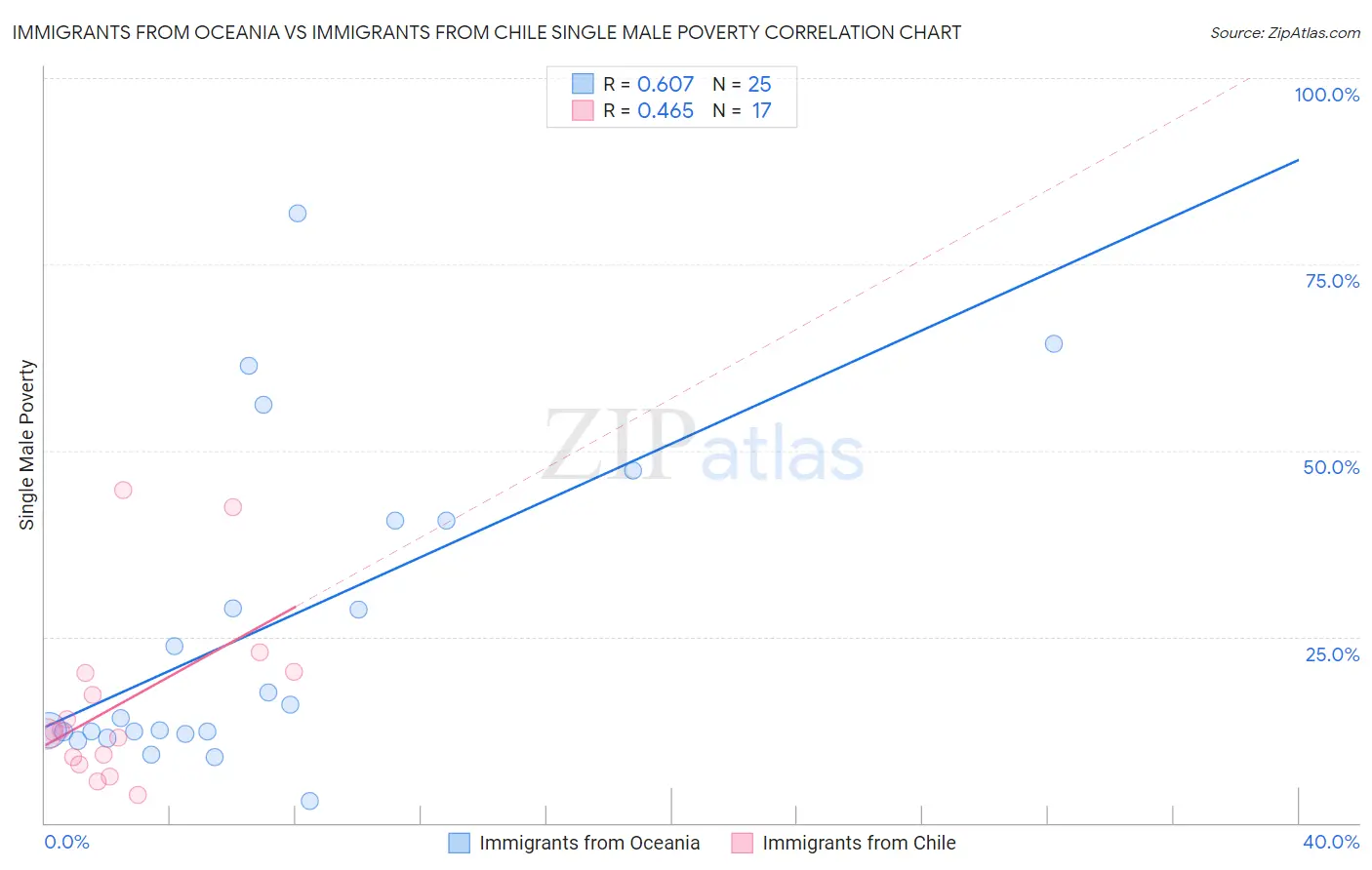 Immigrants from Oceania vs Immigrants from Chile Single Male Poverty
