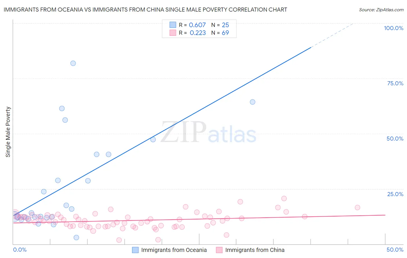 Immigrants from Oceania vs Immigrants from China Single Male Poverty