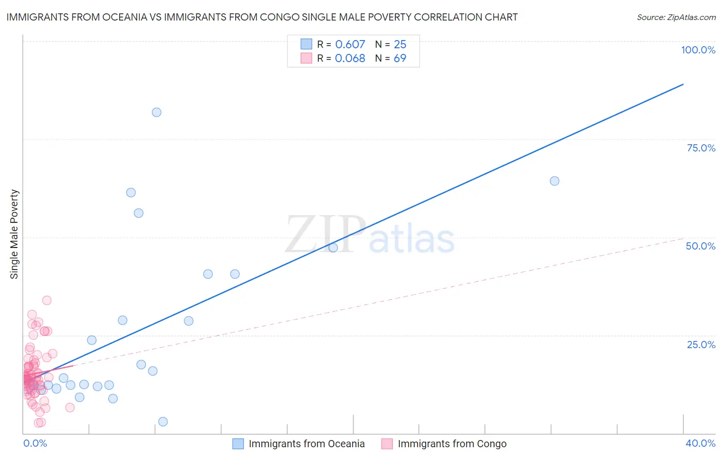 Immigrants from Oceania vs Immigrants from Congo Single Male Poverty