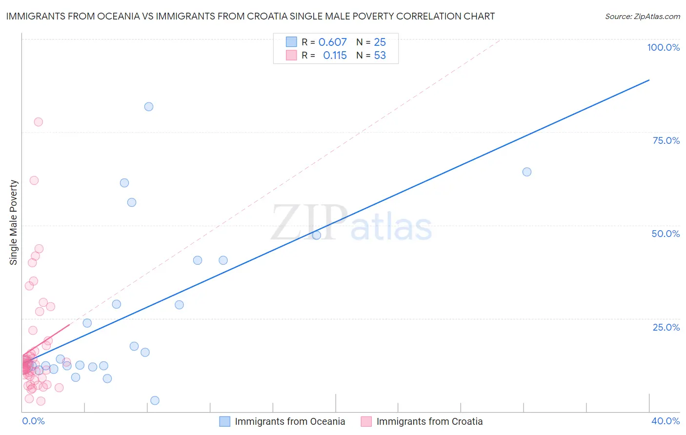Immigrants from Oceania vs Immigrants from Croatia Single Male Poverty