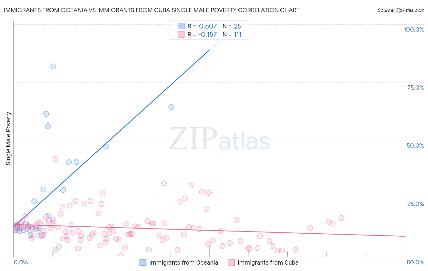 Immigrants from Oceania vs Immigrants from Cuba Single Male Poverty