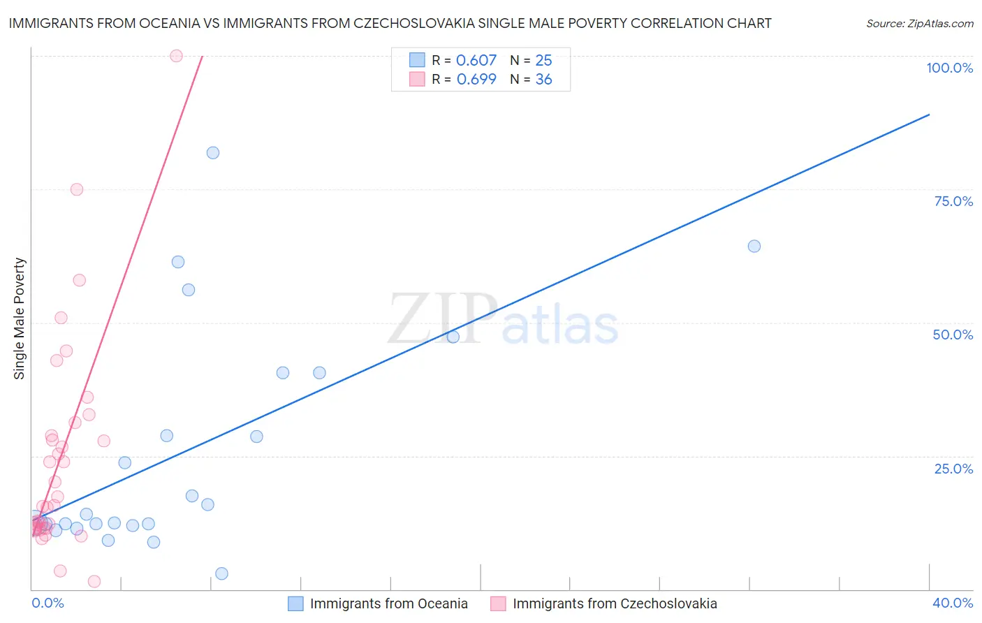 Immigrants from Oceania vs Immigrants from Czechoslovakia Single Male Poverty