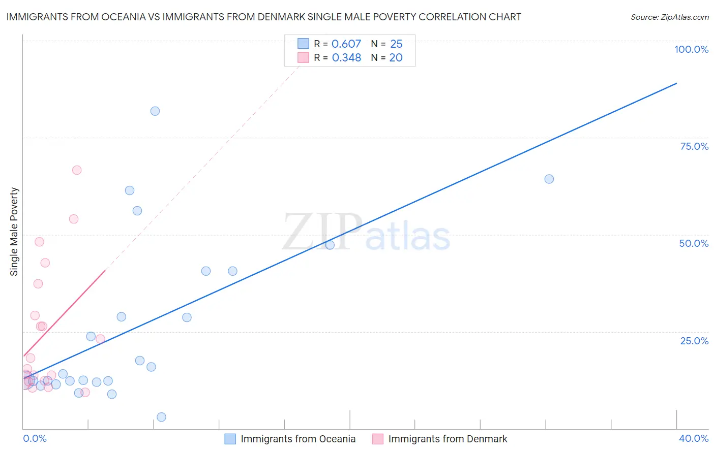 Immigrants from Oceania vs Immigrants from Denmark Single Male Poverty