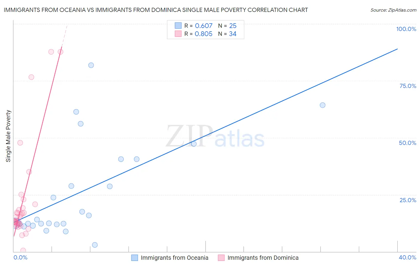 Immigrants from Oceania vs Immigrants from Dominica Single Male Poverty