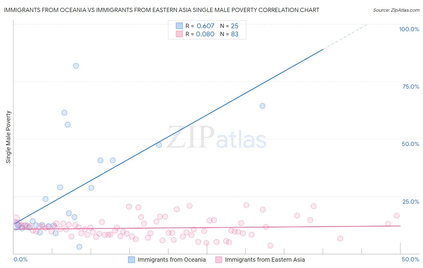 Immigrants from Oceania vs Immigrants from Eastern Asia Single Male Poverty
