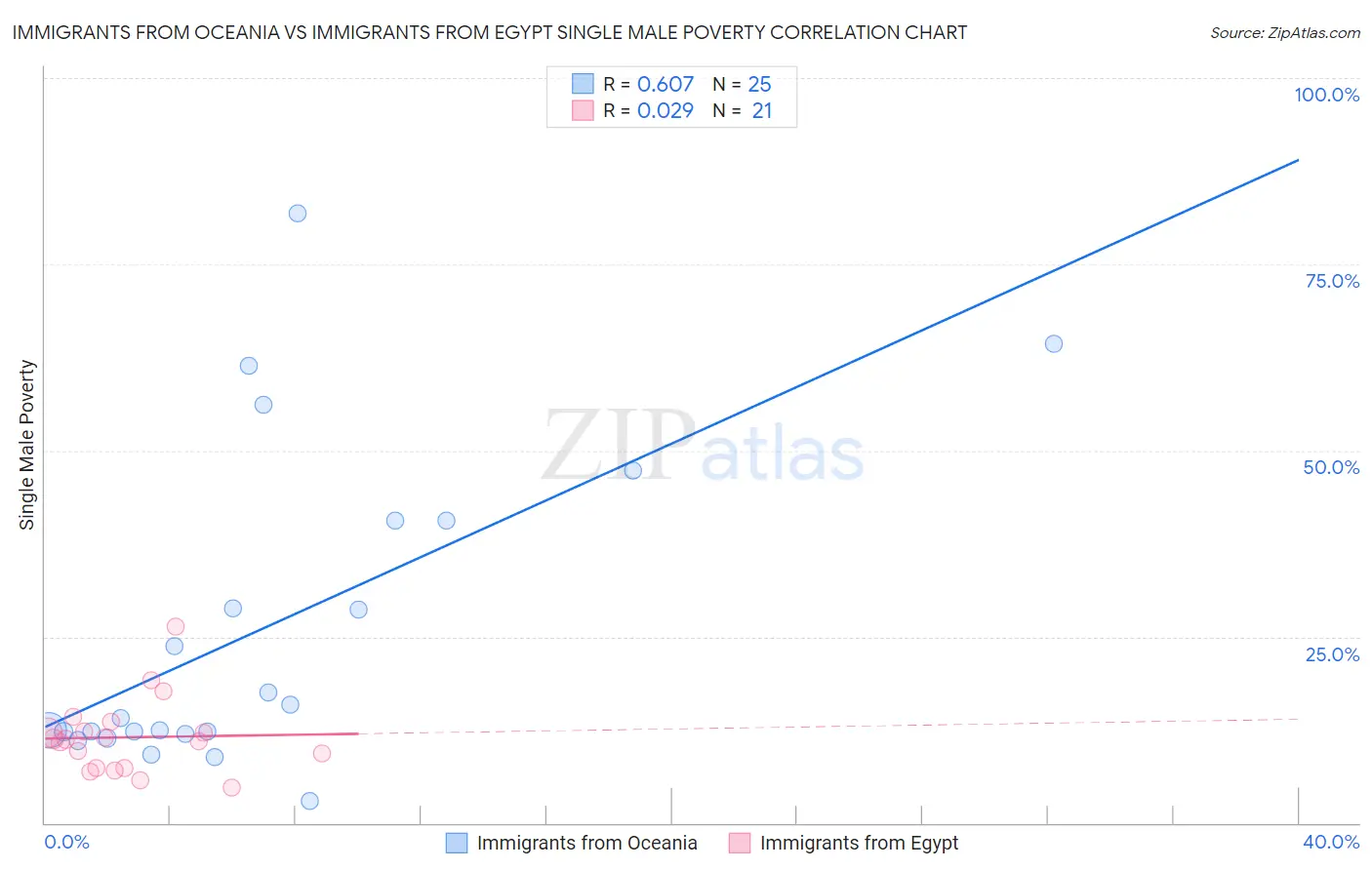 Immigrants from Oceania vs Immigrants from Egypt Single Male Poverty