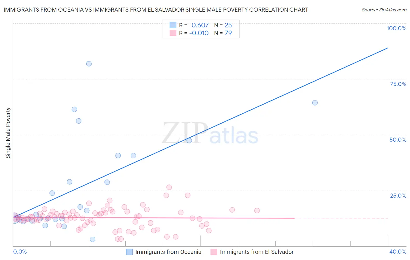 Immigrants from Oceania vs Immigrants from El Salvador Single Male Poverty