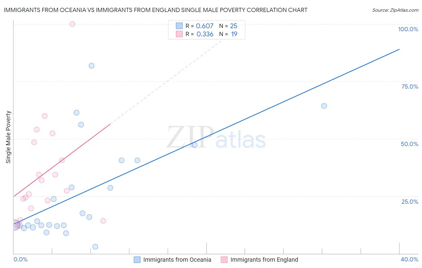 Immigrants from Oceania vs Immigrants from England Single Male Poverty