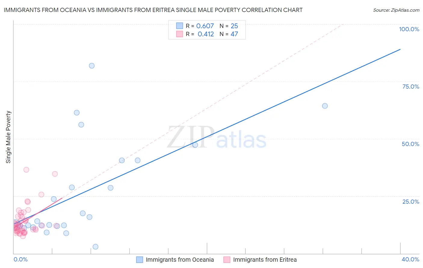 Immigrants from Oceania vs Immigrants from Eritrea Single Male Poverty