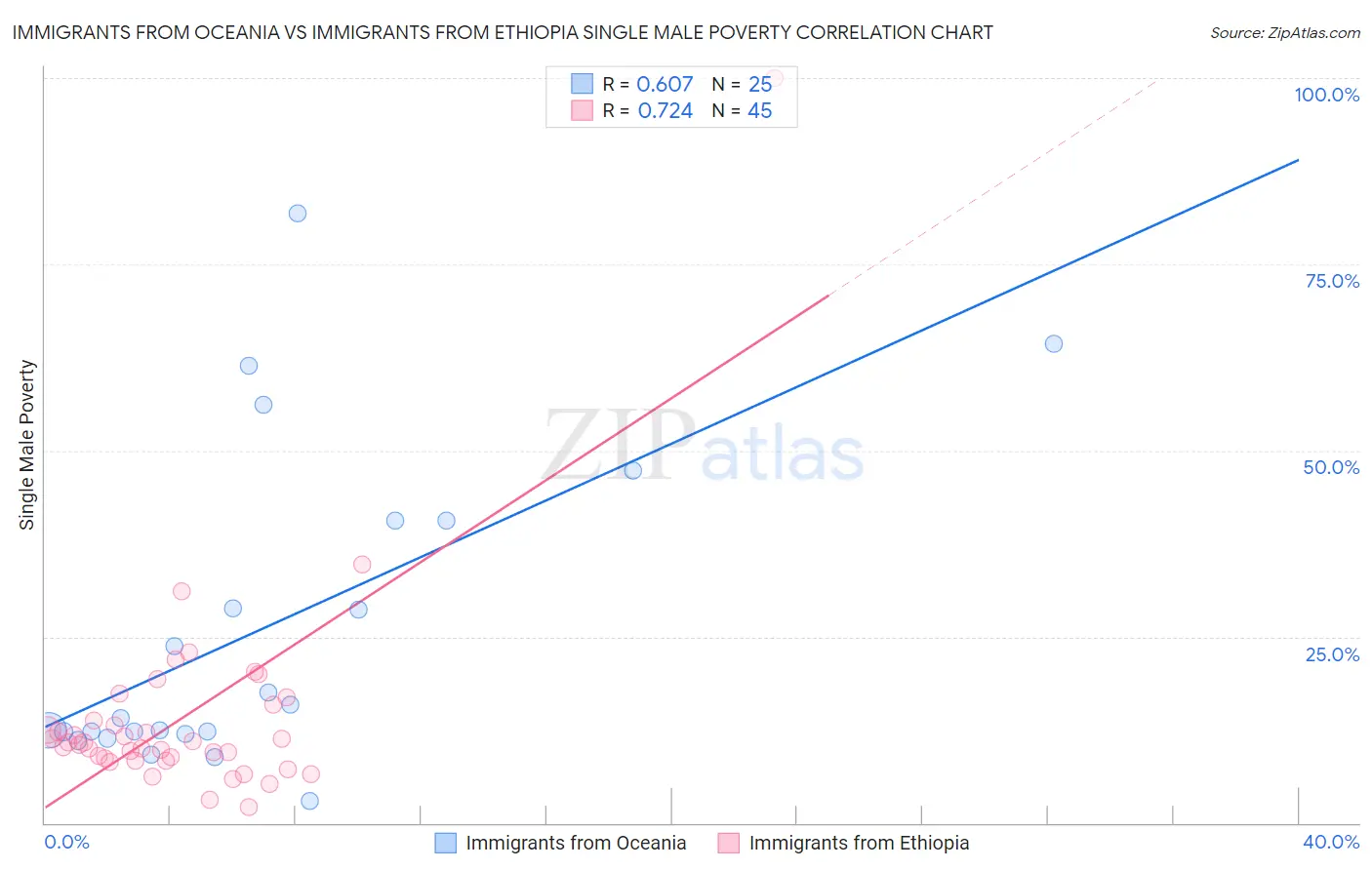 Immigrants from Oceania vs Immigrants from Ethiopia Single Male Poverty