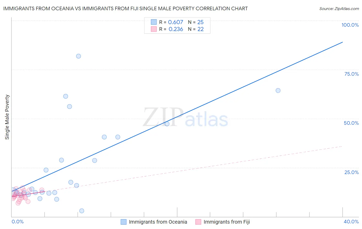 Immigrants from Oceania vs Immigrants from Fiji Single Male Poverty