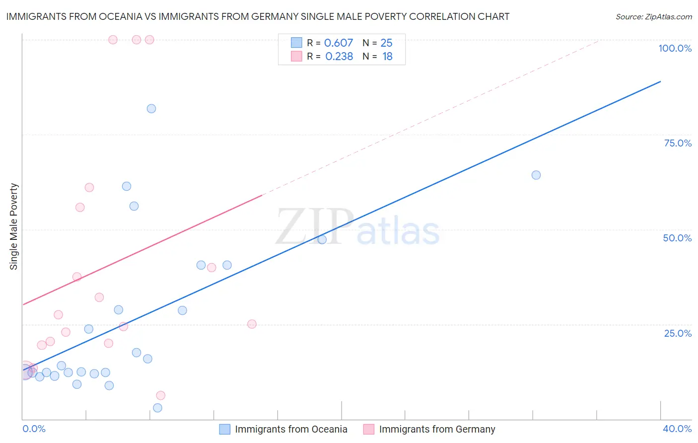 Immigrants from Oceania vs Immigrants from Germany Single Male Poverty